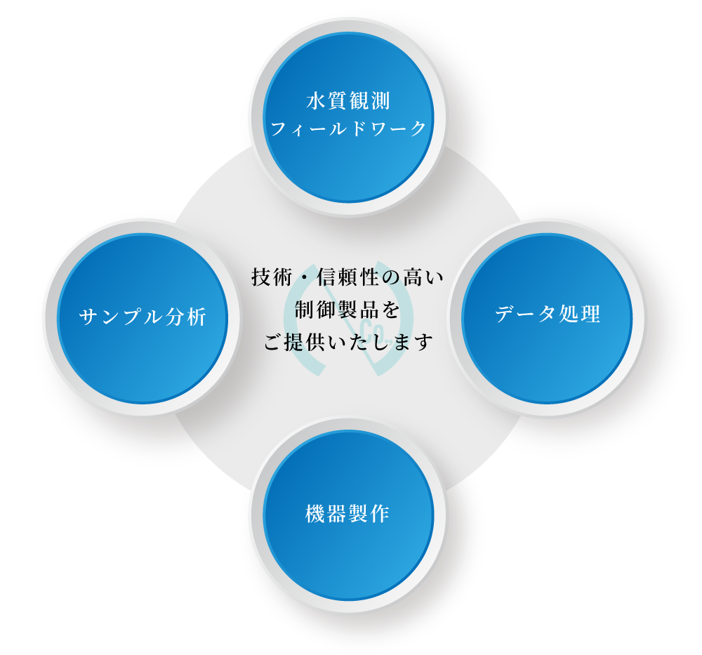 業務について